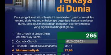 Mengenal 10 Organisasi Keagamaan Terkaya di Dunia  ‎